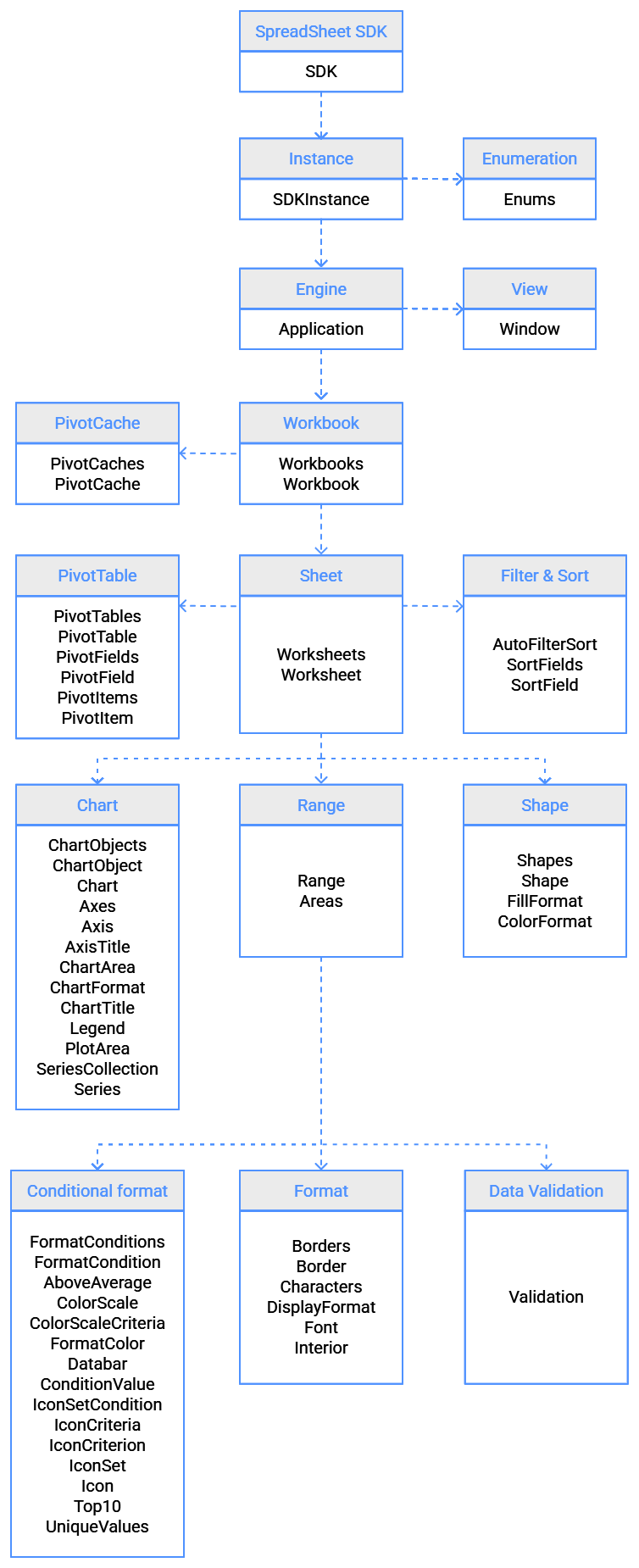 Spreadsheet SDK API Structure